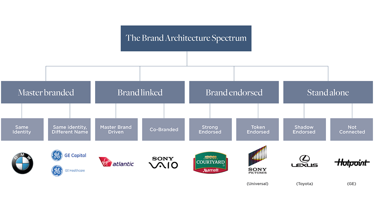 brand architecture spectrum