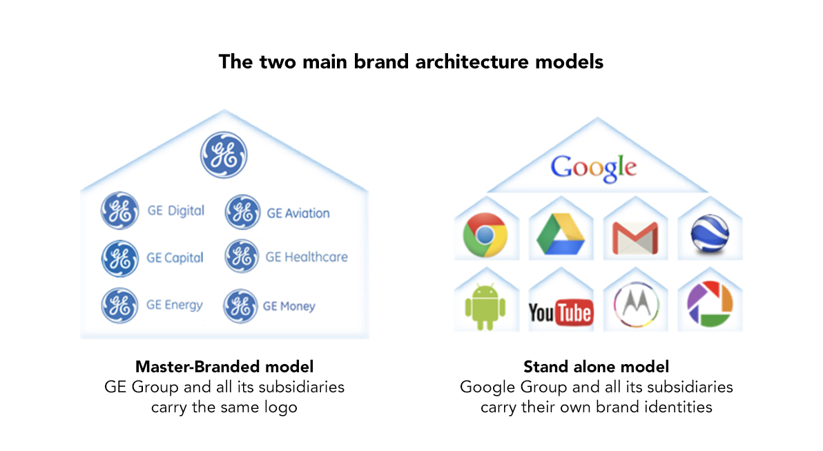 brand architecture models